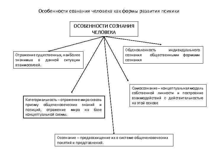 Особенности сознания