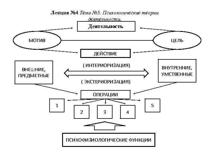 Блок схема по психологии