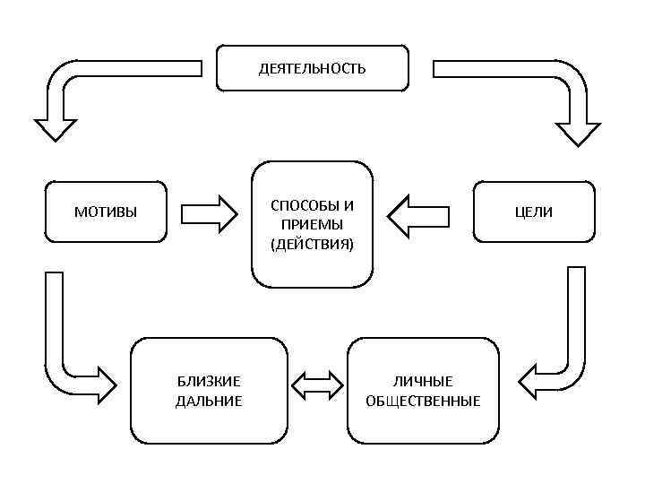 Схема деятельности в психологии