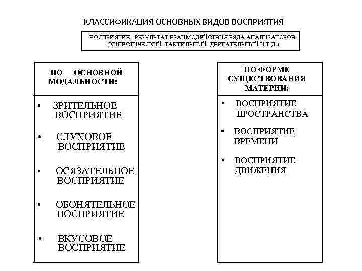 КЛАССИФИКАЦИЯ ОСНОВНЫХ ВИДОВ ВОСПРИЯТИЯ ВОСПРИЯТИЕ РЕЗУЛЬТАТ ВЗАИМОДЕЙСТВИЯ РЯДА АНАЛИЗАТОРОВ. (КИНЕСТИЧЕСКИЙ, ТАКТИЛЬНЫЙ, ДВИГАТЕЛЬНЫЙ И Т.