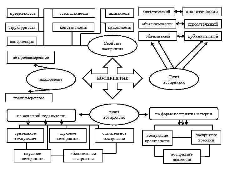 осмысленность активность структурность константность целостность апперцепция синтетический аналитический объяснительный описательный объективный предметность субъективный Свойства