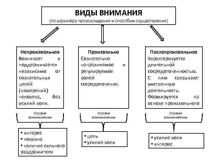 Характер происхождения. Свойства внимания в психологии таблица. Виды внимания в психологии схема. Процессы внимания в психологии таблица. Характеристика видов внимания в психологии таблица.