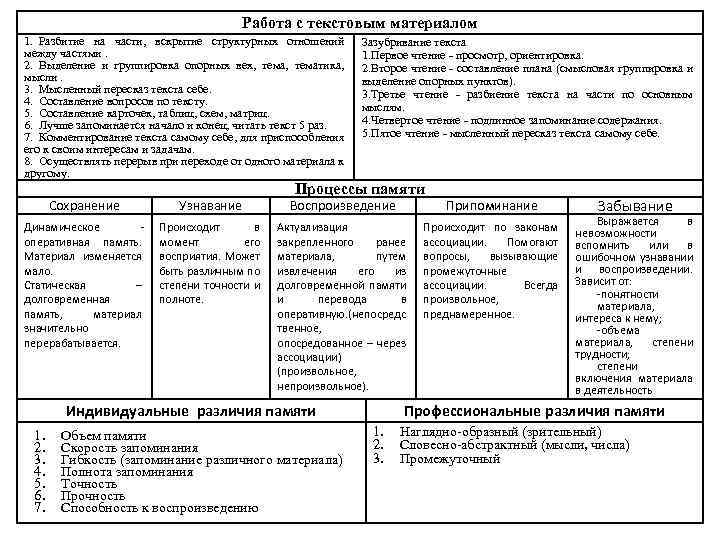 Работа с текстовым материалом 1. Разбитие на части, вскрытие структурных отношений между частями. 2.