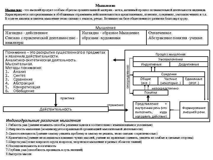 Мышление это высший продукт особым образом организованной материи мозга, активный процесс познавательной деятельности индивида.