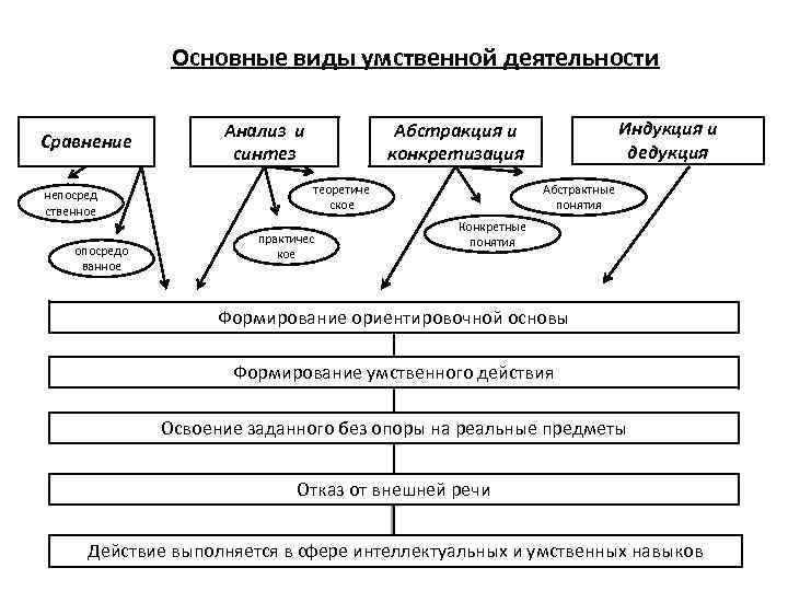 Основные виды умственной деятельности Сравнение непосред ственное опосредо ванное Анализ и синтез Индукция и