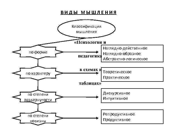 Блок схема по психологии