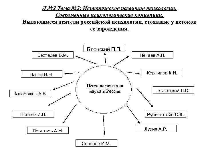Л № 2 Тема № 2: Историческое развитие психологии. Современные психологические концепции. Выдающиеся деятели