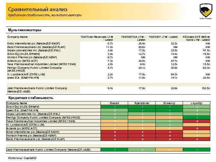 Сравнительный анализ Кредитная стабильность, мультипликаторы Мультипликаторы Company Name Endo International plc (Nasdaq. GS: ENDP)