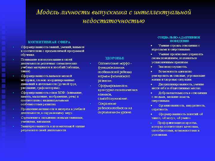 Модель личности выпускника с интеллектуальной недостаточностью СОЦИАЛЬНО-АДАПТИВНОЕ ПОВЕДЕНИЕ КОГНИТИВНАЯ СФЕРА • • Сформированность знаний,