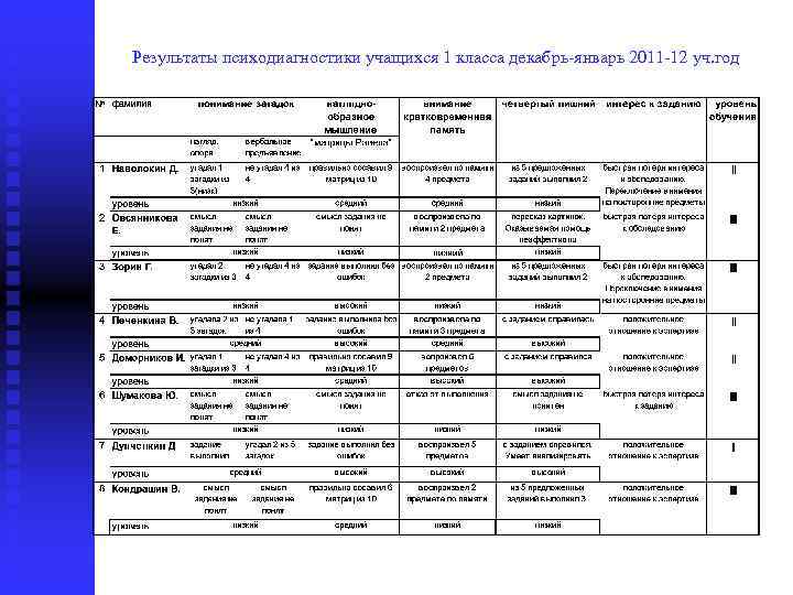 Результаты психодиагностики учащихся 1 класса декабрь-январь 2011 -12 уч. год 