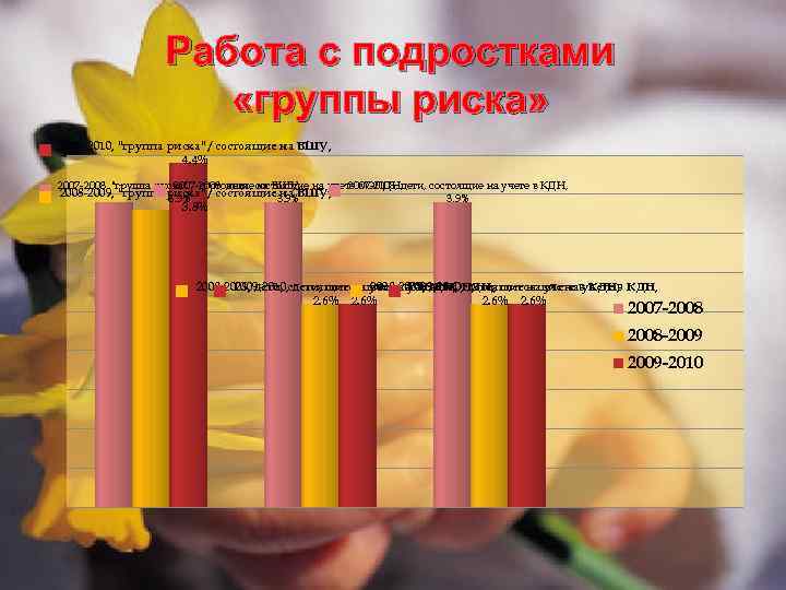 Работа с подростками «группы риска» 2009 -2010, "группа риска" / состоящие на ВШУ, 4.