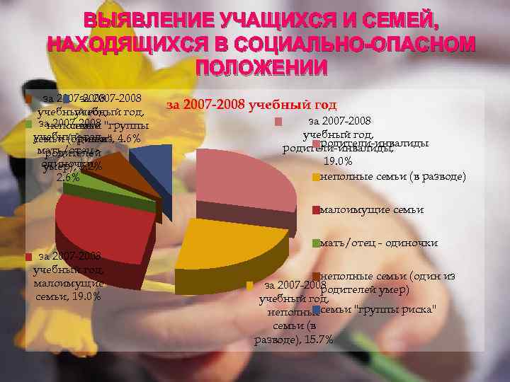 ВЫЯВЛЕНИЕ УЧАЩИХСЯ И СЕМЕЙ, НАХОДЯЩИХСЯ В СОЦИАЛЬНО-ОПАСНОМ ПОЛОЖЕНИИ за 2007 -2008 учебный год, учебный