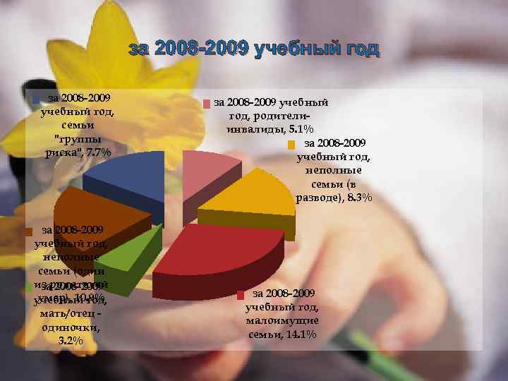 за 2008 -2009 учебный год, семьи "группы риска", 7. 7% за 2008 -2009 учебный