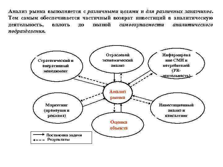 Анализ рынка выполняется с различными целями и для различных заказчиков. Тем самым обеспечивается частичный