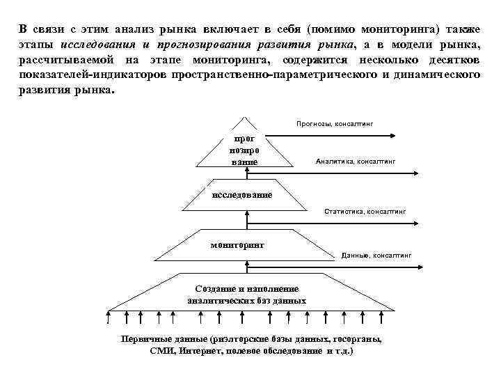 В связи с этим анализ рынка включает в себя (помимо мониторинга) также этапы исследования