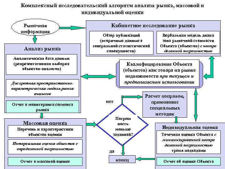 Комплексный исследовательский алгоритм анализа рынка, массовой и индивидуальной оценки Рыночная информация Анализ рынка Кабинетное