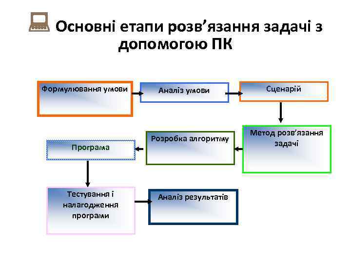 Основні етапи розв’язання задачі з допомогою ПК Формулювання умови Програма Тестування і налагодження