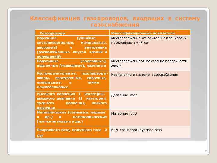 Классификация газопроводов, входящих в систему газоснабжения Газопроводы Наружние (уличные, внутриквартирные, межцеховые, дворовые) и внутренние