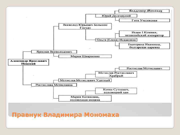 Правнук Владимира Мономаха 