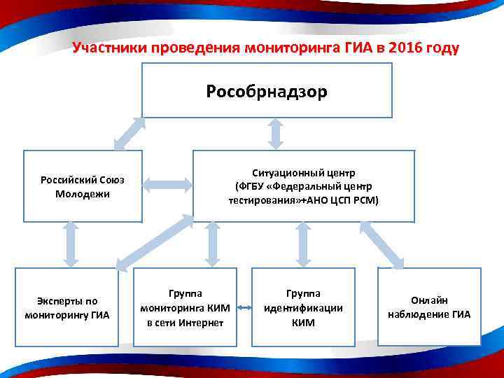 Участники проведения мониторинга ГИА в 2016 году Рособрнадзор Российский Союз Молодежи Эксперты по мониторингу