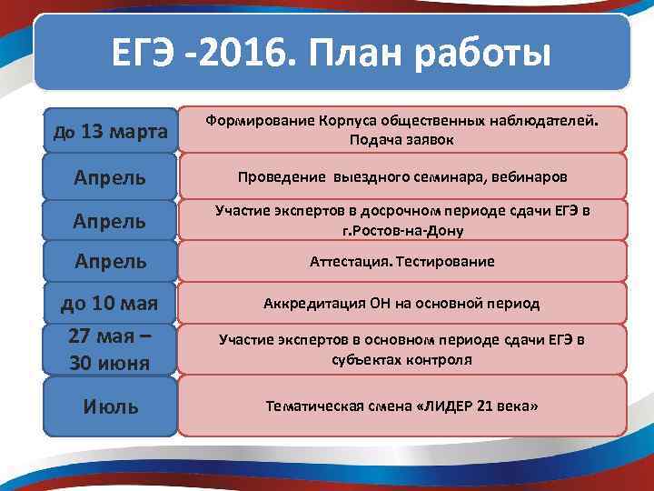 ЕГЭ -2016. План работы До 13 марта Формирование Корпуса общественных наблюдателей. Подача заявок Апрель