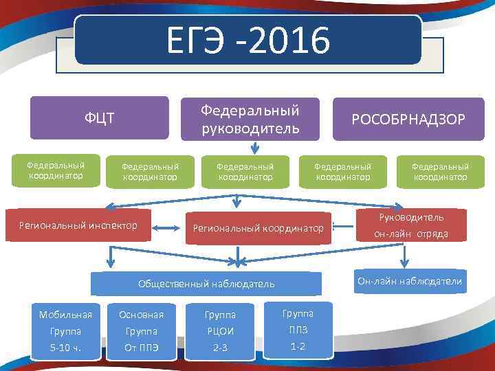 ЕГЭ -2016 Федеральный руководитель ФЦТ Федеральный координатор Региональный инспектор Федеральный координатор РОСОБРНАДЗОР Федеральный координатор