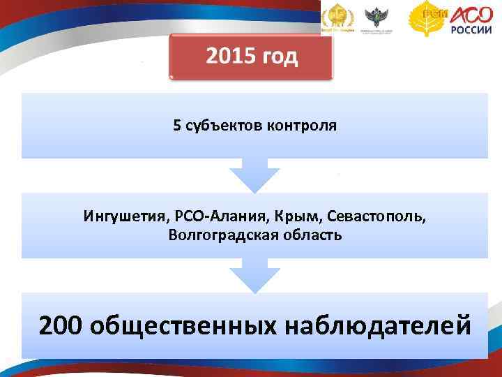 5 субъектов контроля Ингушетия, РСО-Алания, Крым, Севастополь, Волгоградская область 200 общественных наблюдателей 