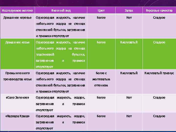 Исследуемое молоко Внешний вид Цвет Запах Вкусовые качества Домашнее коровье Однородная жидкость, наличие Белое