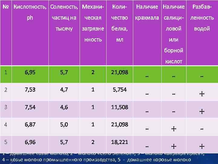  № Кислотность, Соленость, Механиph Коли- Наличие частиц на ческая чество крахмала салици- тысячу