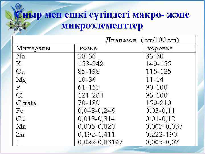 Сиыр мен ешкі сүтіндегі макро- және микроэлементтер 