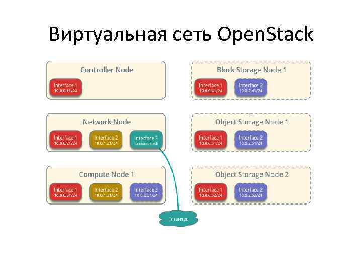 Виртуальная сеть Open. Stack 