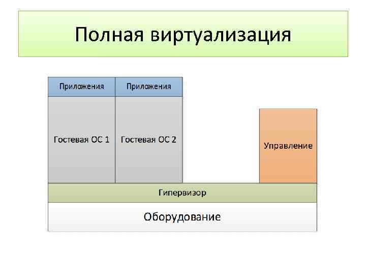 Полная виртуализация 