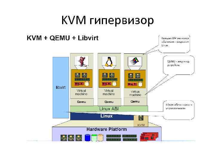 KVM гипервизор 