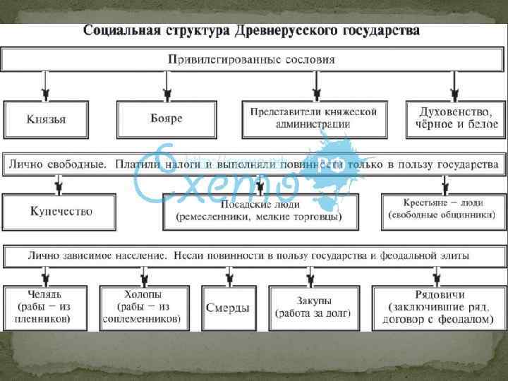 Состав древней руси входили. Социальная структура древнерусского государства схема. Социальная структура общества древней Руси. Общественный Строй древней Руси таблица. Схема социального устройства древнерусского государства.