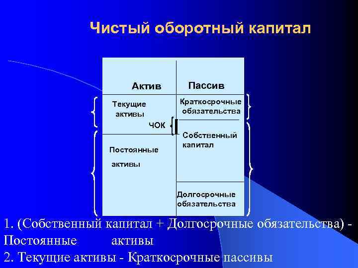 Чистый оборотный капитал Актив Пассив Краткосрочные обязательства Текущие активы ЧОК Постоянные Собственный капитал активы
