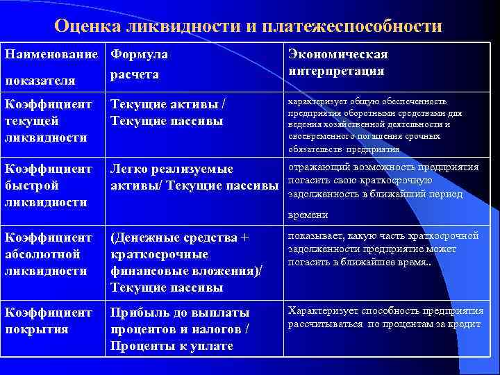 Оценка ликвидности и платежеспособности Наименование Формула расчета показателя Экономическая интерпретация Коэффициент текущей ликвидности Текущие