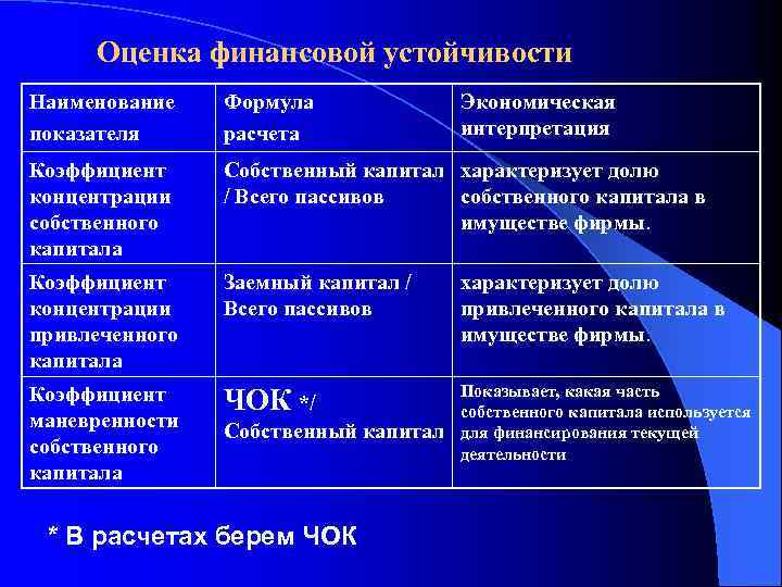 Оценка финансовой устойчивости Наименование показателя Формула расчета Коэффициент концентрации собственного капитала Собственный капитал характеризует