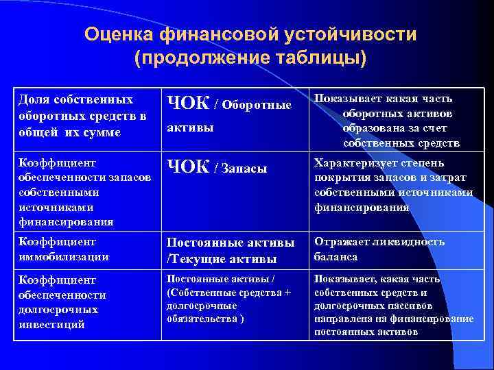 Оценка финансовой устойчивости (продолжение таблицы) Показывает какая часть оборотных активов образована за счет собственных