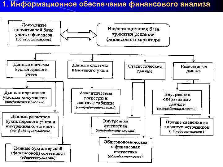 1. Информационное обеспечение финансового анализа 
