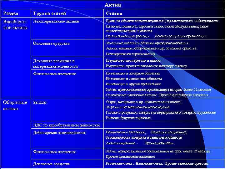 Актив Раздел Группа статей Статья Внеоборотные активы Нематериальные активы Права на объекты интеллектуальной( промышленной)