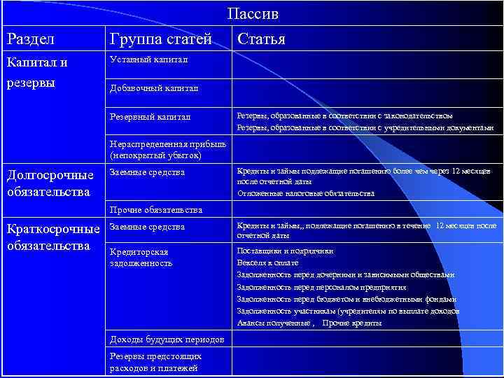 Раздел Капитал и резервы Пассив Группа статей Статья Уставный капитал Добавочный капитал Резервы, образованные