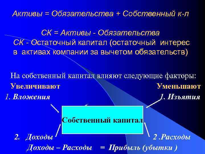 Активы = Обязательства + Собственный к-л СК = Активы - Обязательства СК - Остаточный