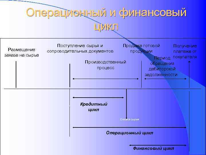 Операционный и финансовый цикл Размещение заказа на сырье Поступление сырья и сопроводительных документов Продажа