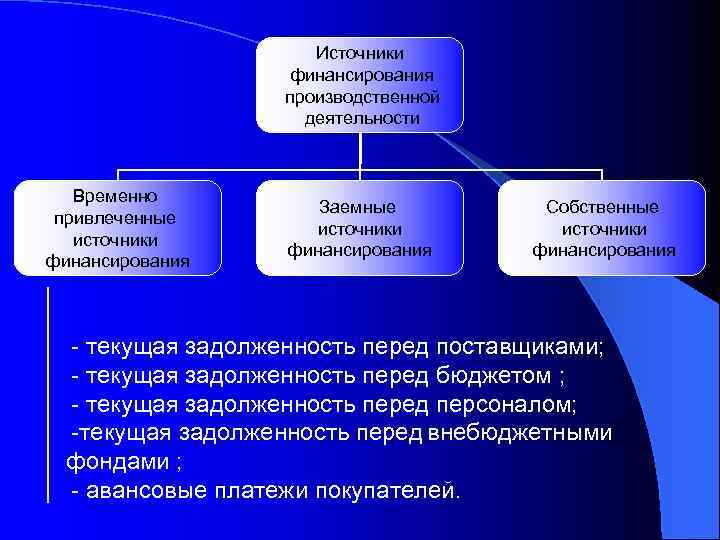 Источники финансирования производственной деятельности Временно привлеченные источники финансирования Заемные источники финансирования Собственные источники финансирования