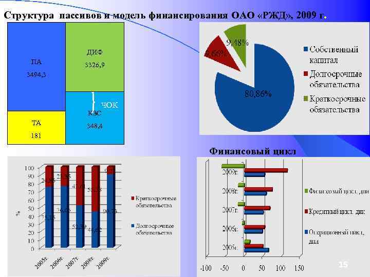 Структура пассивов и модель финансирования ОАО «РЖД» , 2009 г. ДИФ ПА 3326, 9