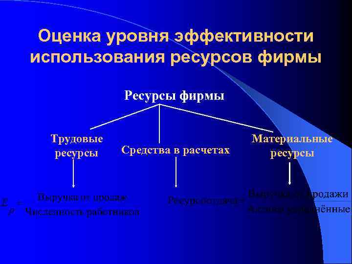 Оценка уровня эффективности использования ресурсов фирмы Ресурсы фирмы Трудовые ресурсы Средства в расчетах Материальные