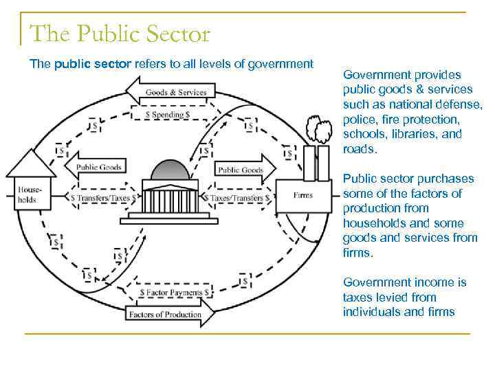 The Public Sector The public sector refers to all levels of government Government provides