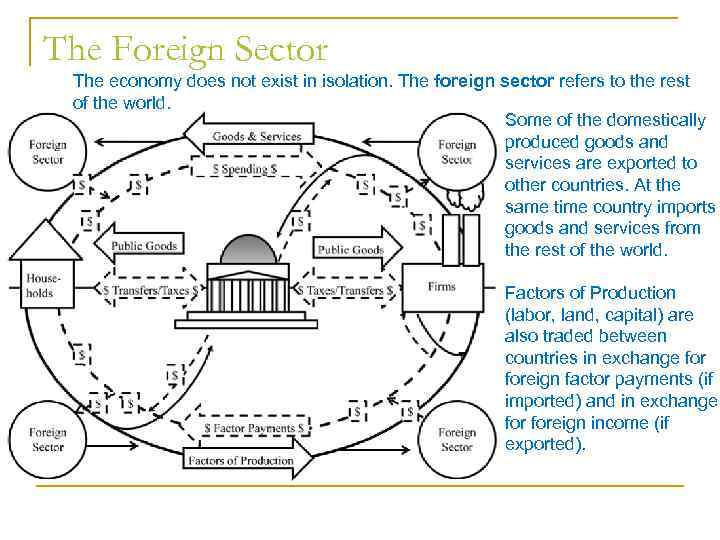 The Foreign Sector The economy does not exist in isolation. The foreign sector refers
