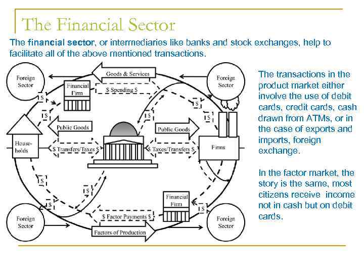 The Financial Sector The financial sector, or intermediaries like banks and stock exchanges, help
