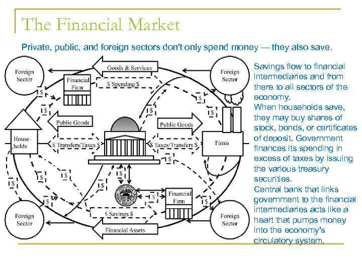 The Financial Market Private, public, and foreign sectors don't only spend money — they